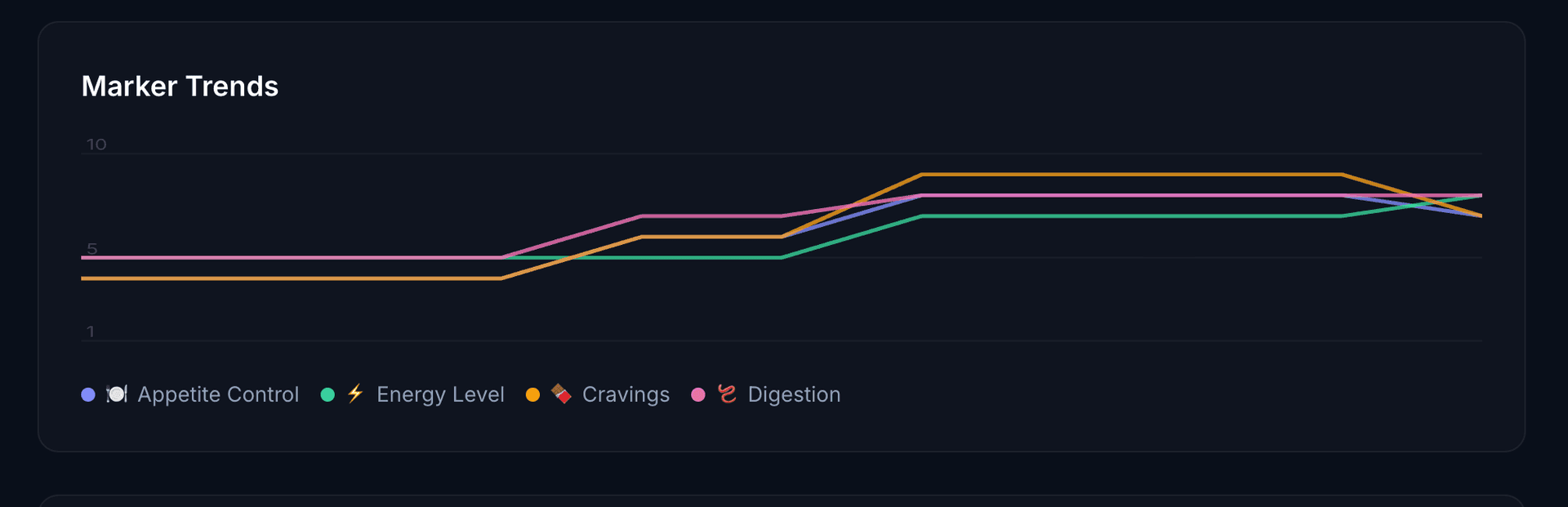 Marker trend charts showing appetite, energy, and cravings improving over time